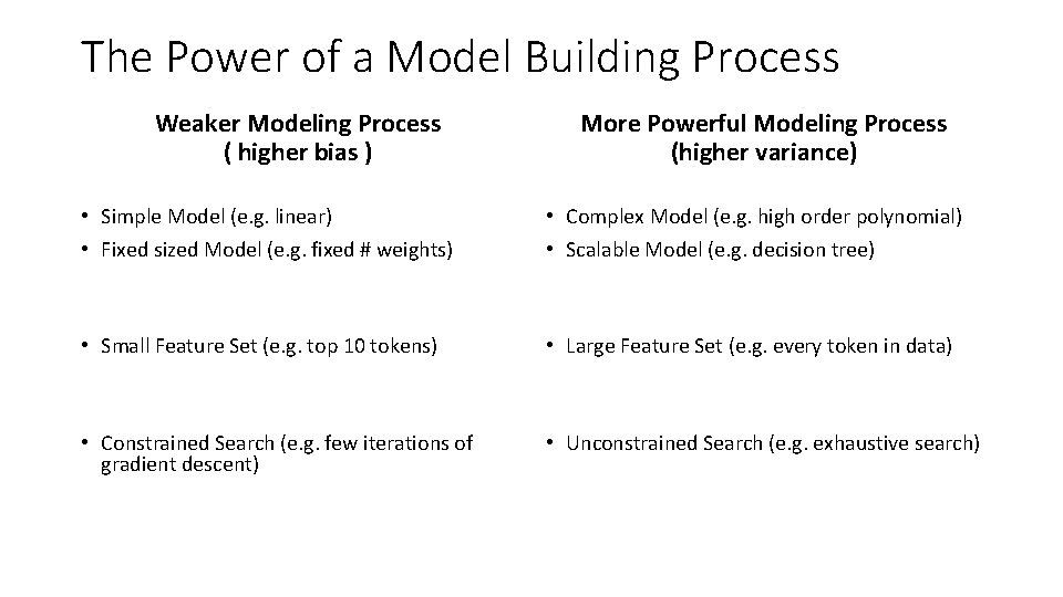 The Power of a Model Building Process Weaker Modeling Process ( higher bias )
