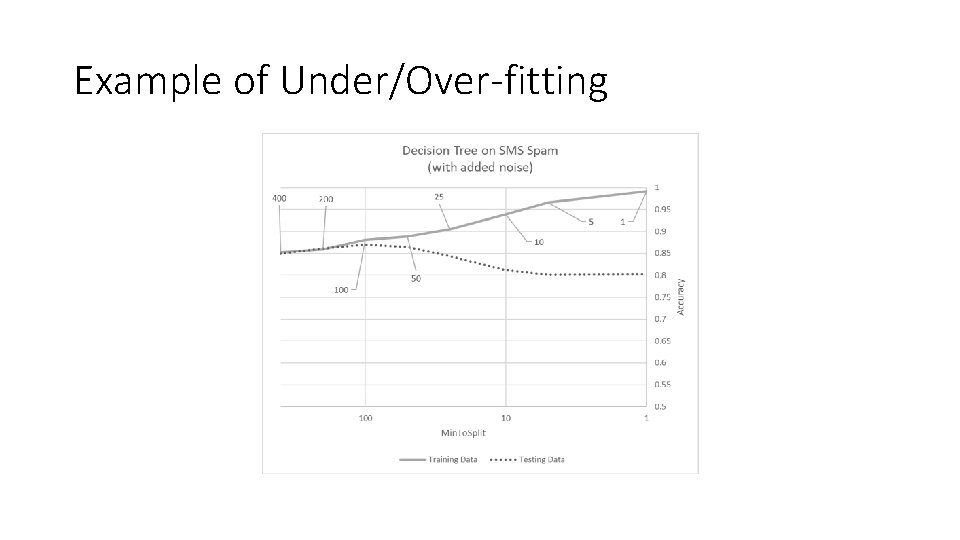 Example of Under/Over-fitting 