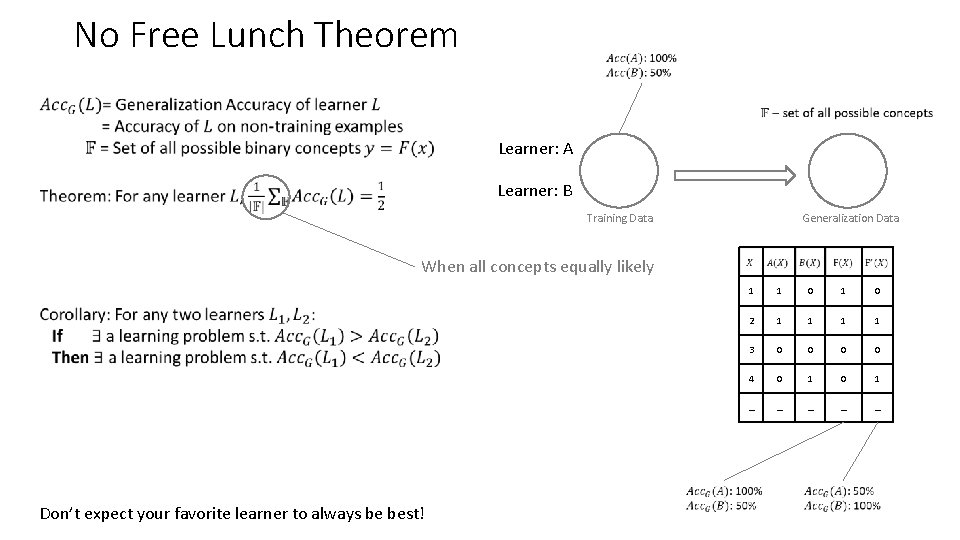 No Free Lunch Theorem Learner: A Learner: B Training Data Generalization Data When all