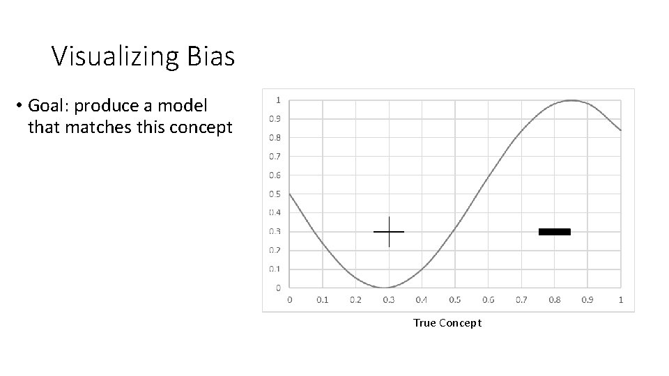 Visualizing Bias • Goal: produce a model that matches this concept True Concept 