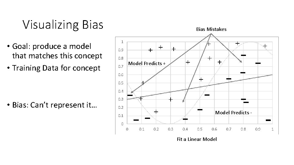 Visualizing Bias • Goal: produce a model that matches this concept • Training Data