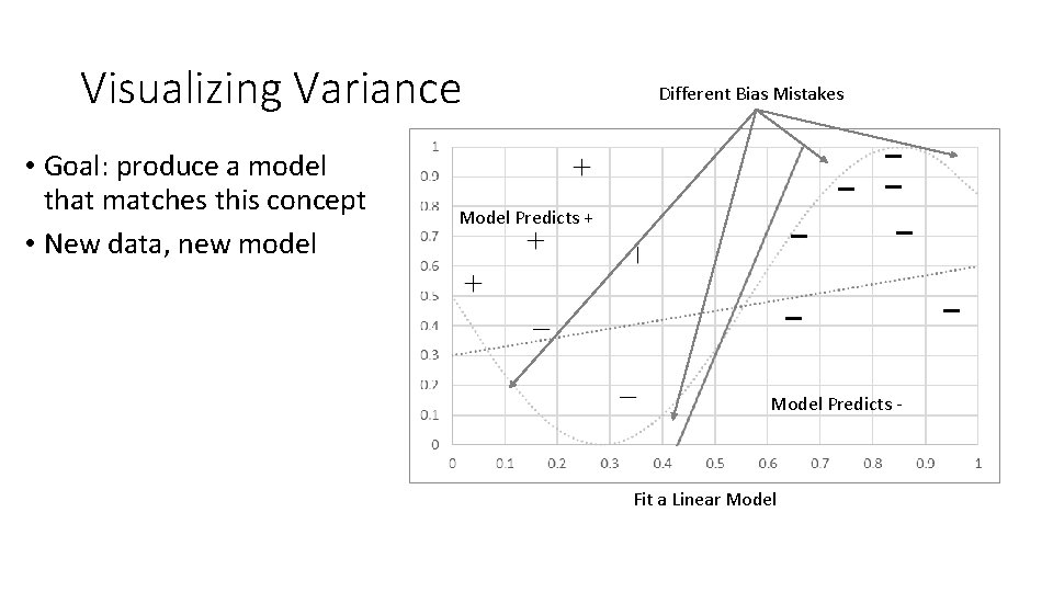 Visualizing Variance • Goal: produce a model that matches this concept • New data,