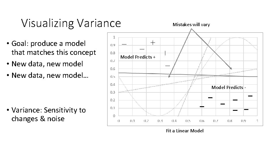 Visualizing Variance • Goal: produce a model that matches this concept • New data,