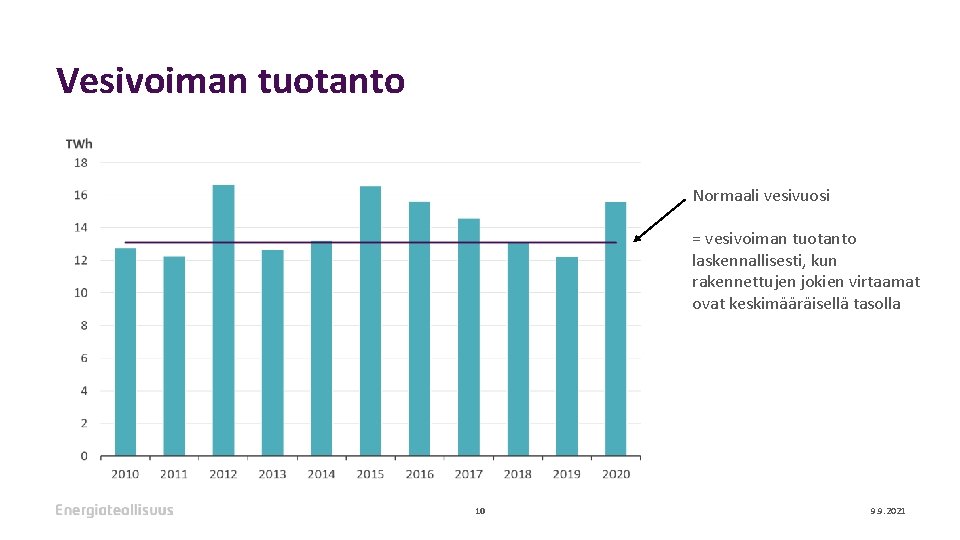 Vesivoiman tuotanto Normaali vesivuosi = vesivoiman tuotanto laskennallisesti, kun rakennettujen jokien virtaamat ovat keskimääräisellä