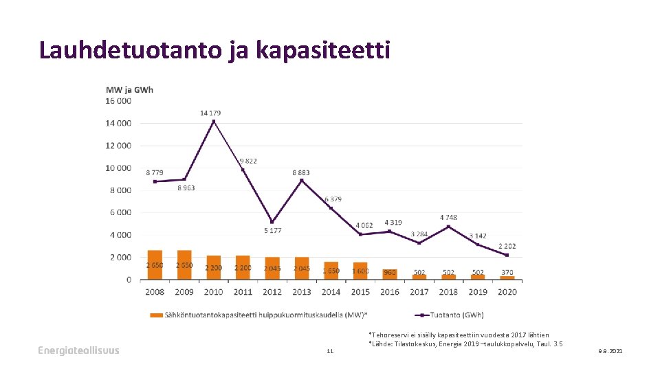 Lauhdetuotanto ja kapasiteetti 11 *Tehoreservi ei sisälly kapasiteettiin vuodesta 2017 lähtien *Lähde: Tilastokeskus, Energia