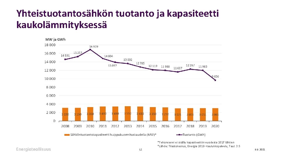 Yhteistuotantosähkön tuotanto ja kapasiteetti kaukolämmityksessä 12 *Tehoreservi ei sisälly kapasiteettiin vuodesta 2017 lähtien *Lähde: