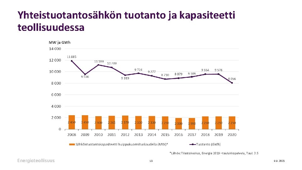Yhteistuotantosähkön tuotanto ja kapasiteetti teollisuudessa *Lähde: Tilastokeskus, Energia 2019 –taulukkopalvelu, Taul. 3. 5 13
