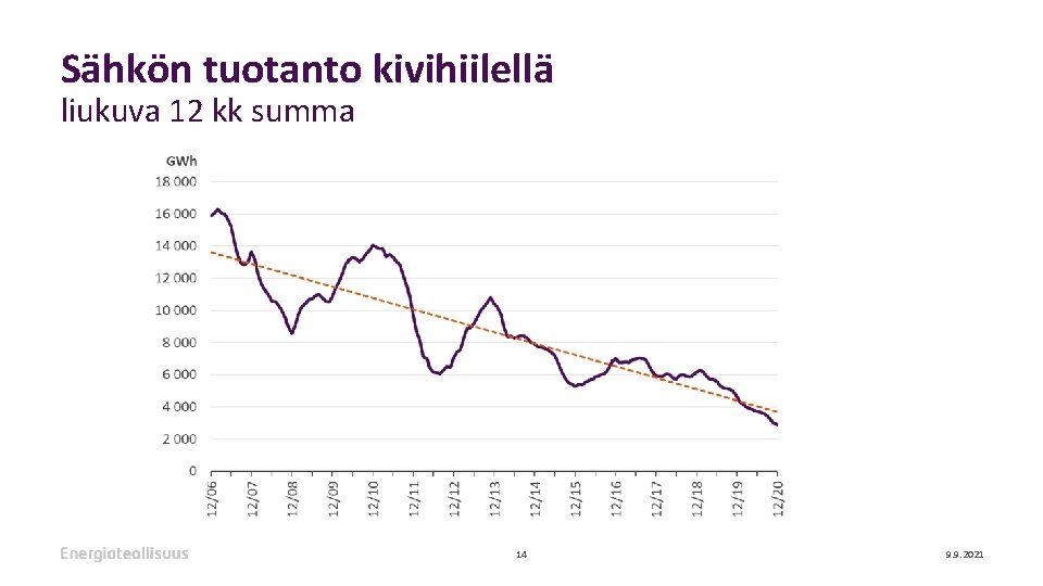 Sähkön tuotanto kivihiilellä liukuva 12 kk summa 14 9. 9. 2021 