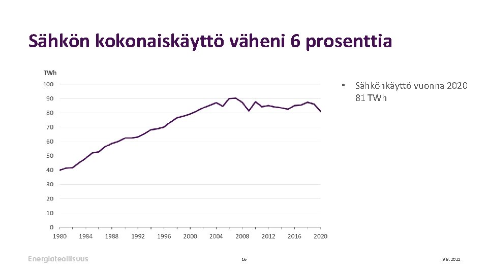 Sähkön kokonaiskäyttö väheni 6 prosenttia • Sähkönkäyttö vuonna 2020 81 TWh 16 9. 9.