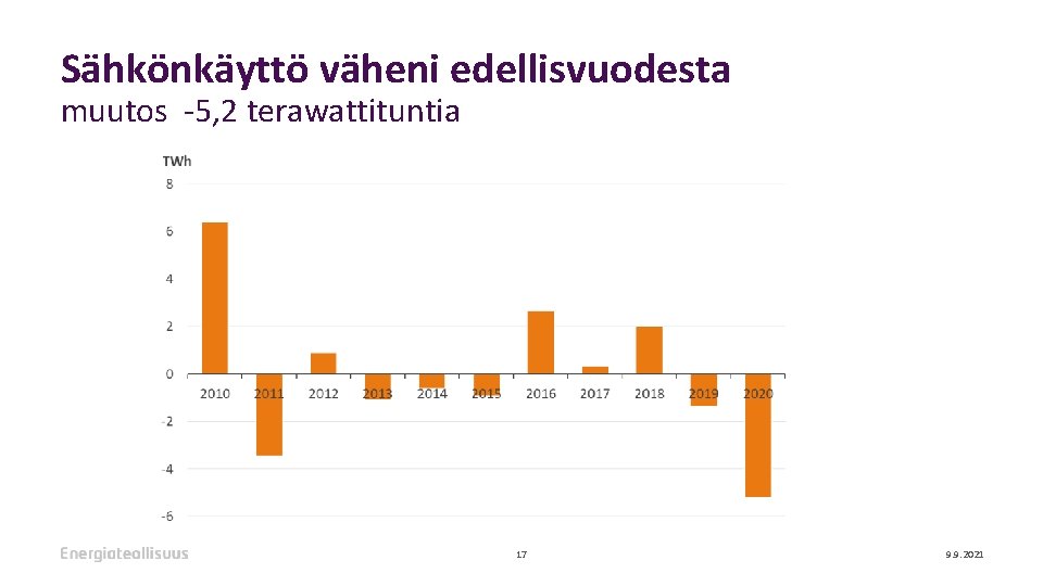 Sähkönkäyttö väheni edellisvuodesta muutos -5, 2 terawattituntia 17 9. 9. 2021 