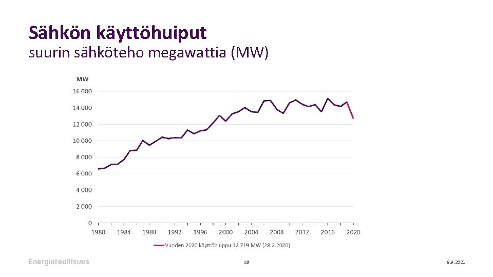 Sähkön käyttöhuiput suurin sähköteho megawattia (MW) 18 9. 9. 2021 