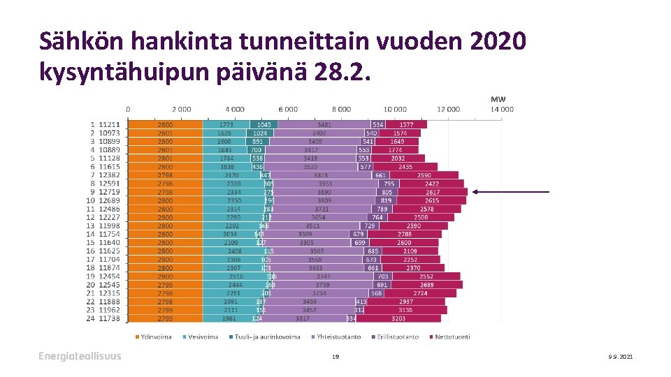 Sähkön hankinta tunneittain vuoden 2020 kysyntähuipun päivänä 28. 2. 19 9. 9. 2021 