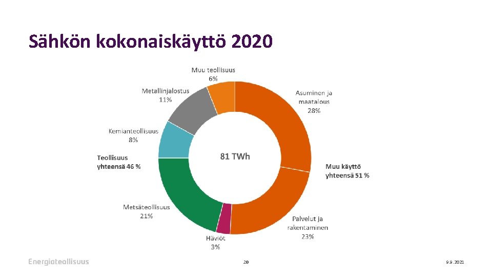 Sähkön kokonaiskäyttö 2020 20 9. 9. 2021 