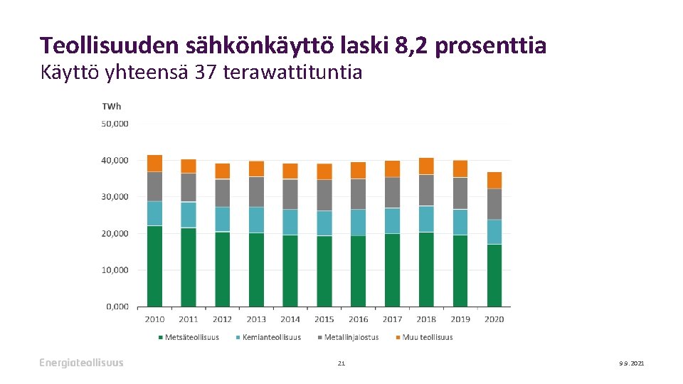 Teollisuuden sähkönkäyttö laski 8, 2 prosenttia Käyttö yhteensä 37 terawattituntia 21 9. 9. 2021