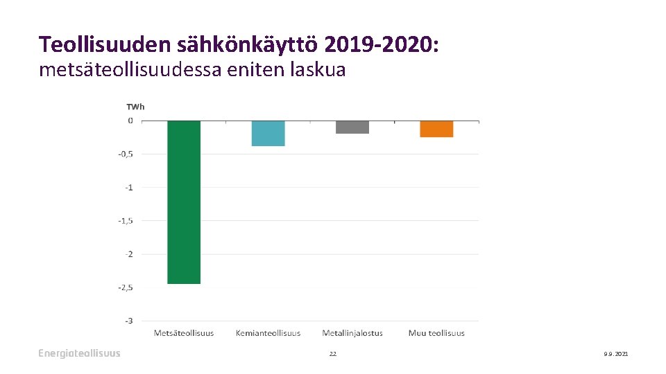 Teollisuuden sähkönkäyttö 2019 -2020: metsäteollisuudessa eniten laskua 22 9. 9. 2021 