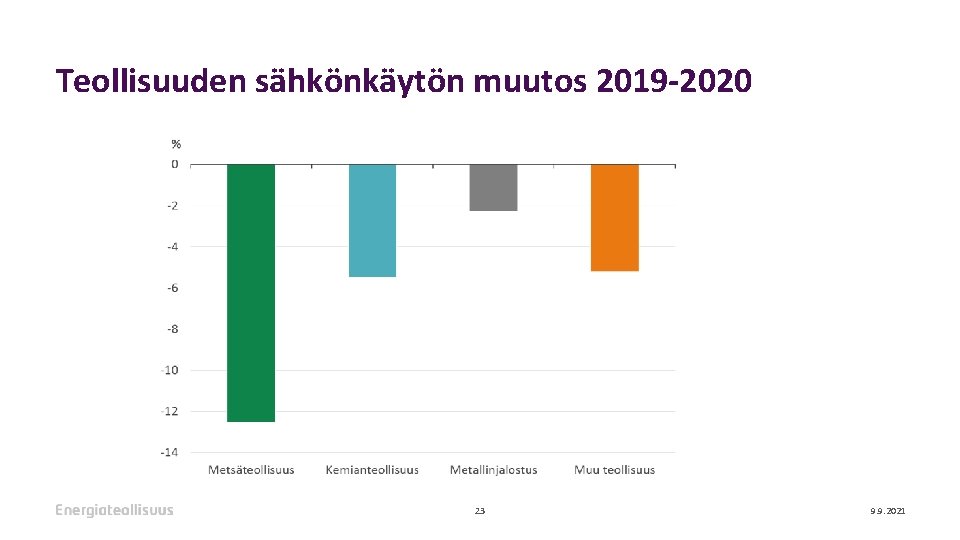 Teollisuuden sähkönkäytön muutos 2019 -2020 23 9. 9. 2021 