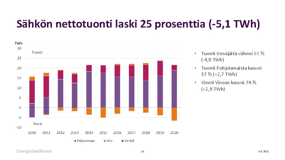 Sähkön nettotuonti laski 25 prosenttia (-5, 1 TWh) • Tuonti Venäjältä väheni 63 %