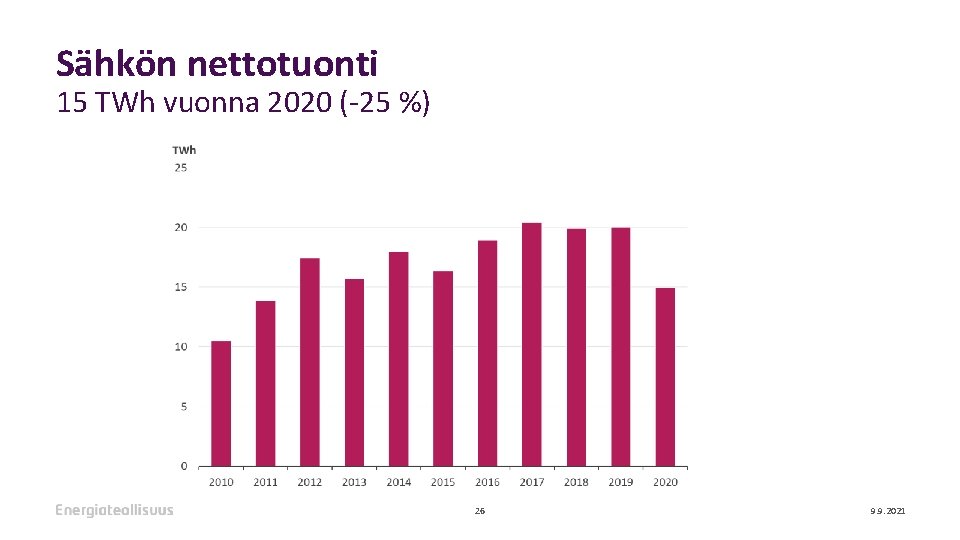 Sähkön nettotuonti 15 TWh vuonna 2020 (-25 %) 26 9. 9. 2021 