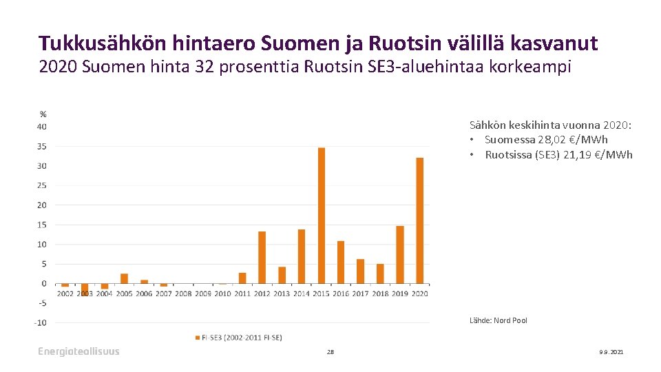 Tukkusähkön hintaero Suomen ja Ruotsin välillä kasvanut 2020 Suomen hinta 32 prosenttia Ruotsin SE