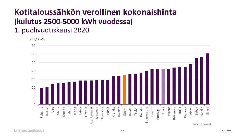 Kotitaloussähkön verollinen kokonaishinta (kulutus 2500 -5000 k. Wh vuodessa) 1. puolivuotiskausi 2020 32 9.