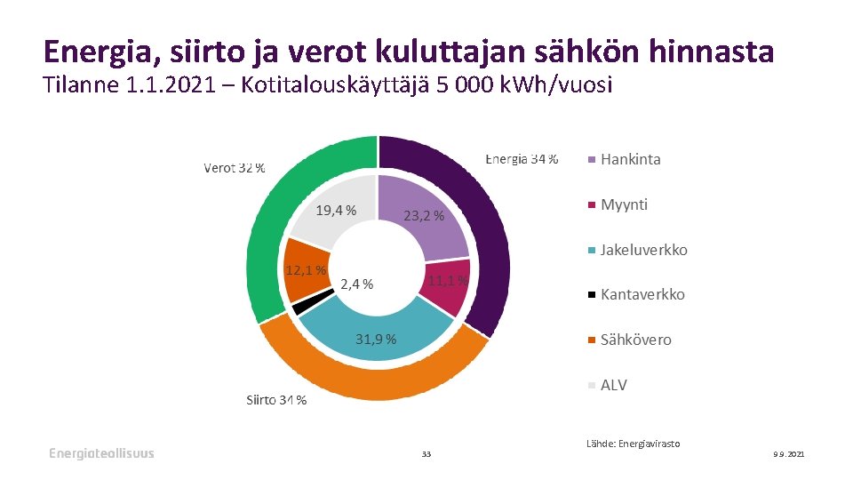 Energia, siirto ja verot kuluttajan sähkön hinnasta Tilanne 1. 1. 2021 – Kotitalouskäyttäjä 5