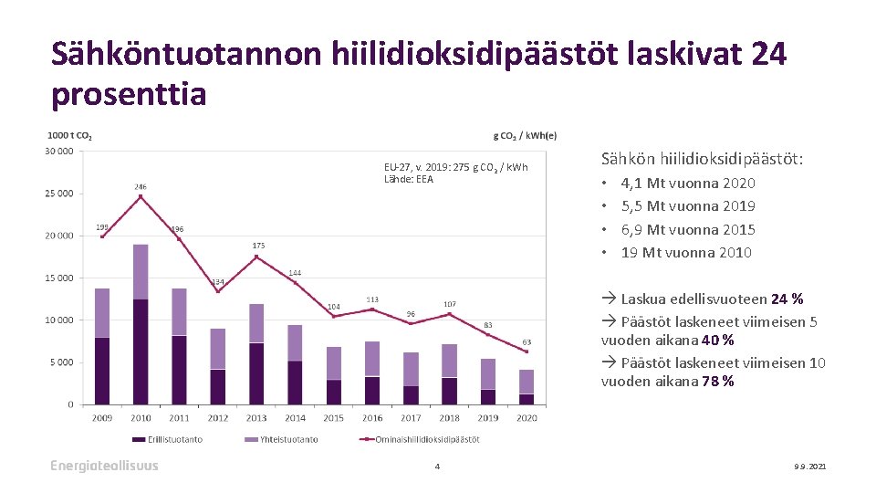 Sähköntuotannon hiilidioksidipäästöt laskivat 24 prosenttia EU-27, v. 2019: 275 g CO 2 / k.