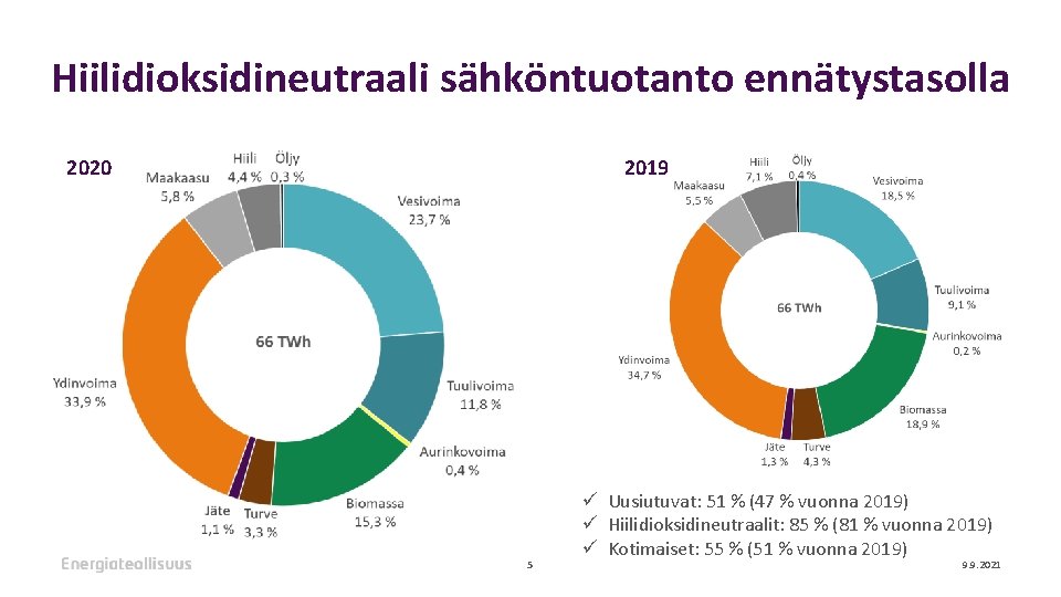 Hiilidioksidineutraali sähköntuotanto ennätystasolla 2020 2019 5 ü Uusiutuvat: 51 % (47 % vuonna 2019)