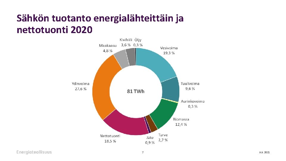 Sähkön tuotanto energialähteittäin ja nettotuonti 2020 7 9. 9. 2021 