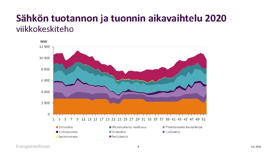 Sähkön tuotannon ja tuonnin aikavaihtelu 2020 viikkokeskiteho 8 9. 9. 2021 