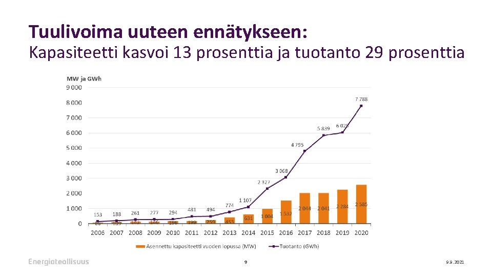 Tuulivoima uuteen ennätykseen: Kapasiteetti kasvoi 13 prosenttia ja tuotanto 29 prosenttia 9 9. 9.