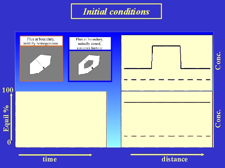 Conc. Initial conditions Conc. Equil % 100 0 time distance 