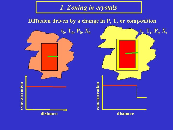 1. Zoning in crystals Diffusion driven by a change in P, T, or composition