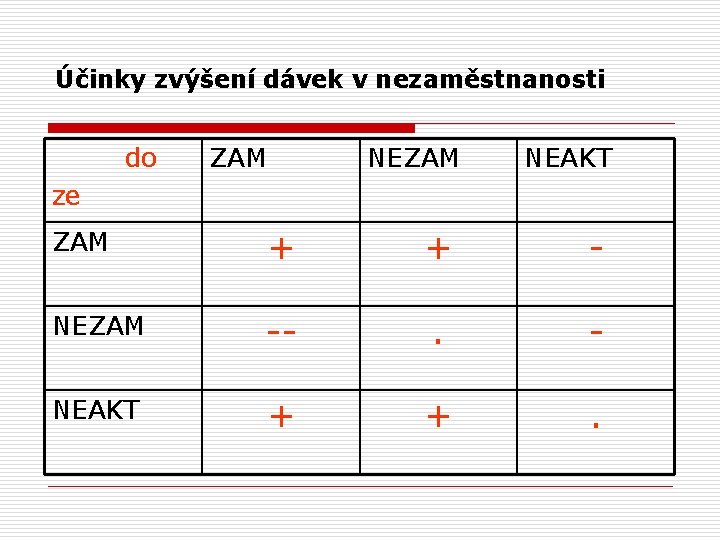 Účinky zvýšení dávek v nezaměstnanosti do ZAM NEAKT ze ZAM + + - NEZAM