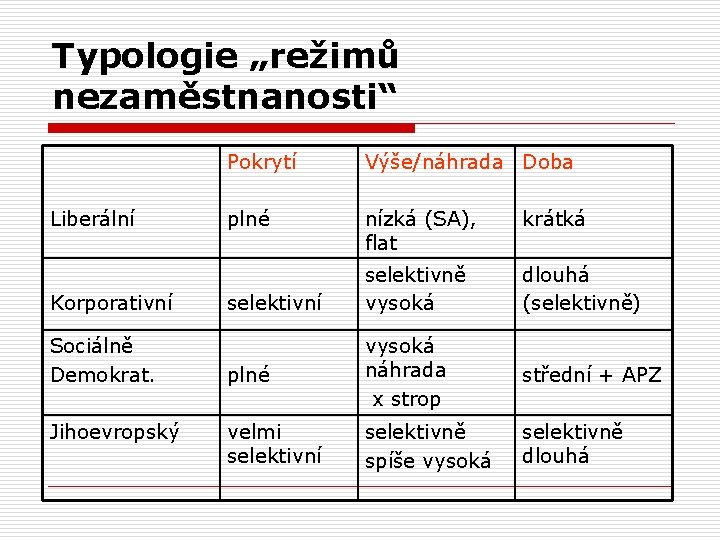 Typologie „režimů nezaměstnanosti“ Liberální Korporativní Sociálně Demokrat. Jihoevropský Pokrytí Výše/náhrada Doba plné nízká (SA),