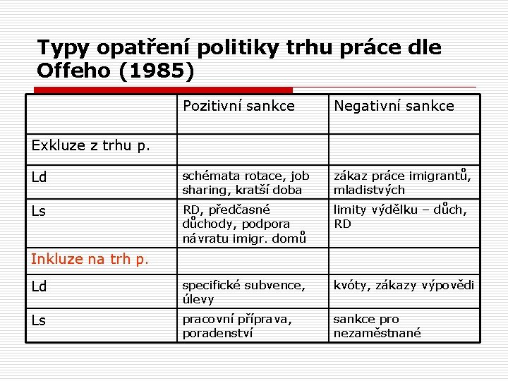 Typy opatření politiky trhu práce dle Offeho (1985) Pozitivní sankce Negativní sankce Ld schémata