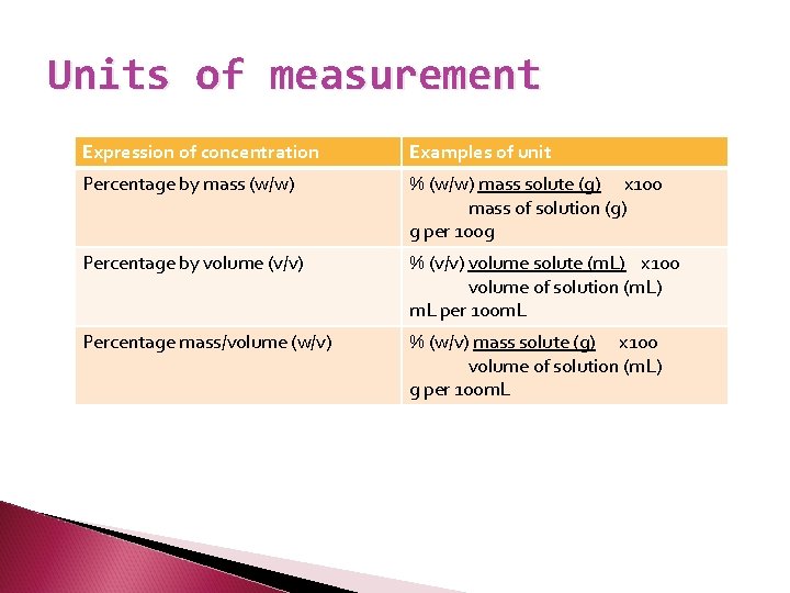 Units of measurement Expression of concentration Examples of unit Percentage by mass (w/w) %