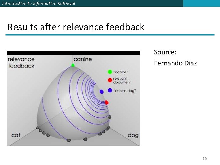 Introduction to Information Retrieval Results after relevance feedback Source: Fernando Díaz 19 