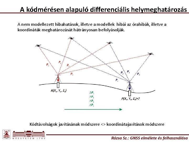 A kódmérésen alapuló differenciális helymeghatározás A nem modellezett hibahatások, illetve a modellek hibái az