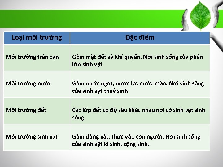 Loại môi trường Đặc điểm Môi trường trên cạn Gồm mặt đất và khí