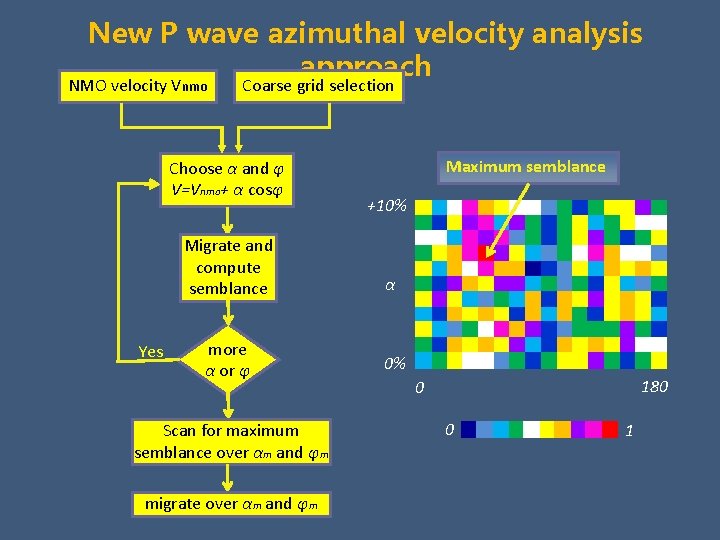Migrationdriven velocity analysis for anisotropystress analysis Kui Zhang