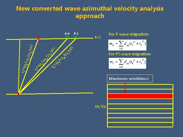 Migrationdriven velocity analysis for anisotropystress analysis Kui Zhang
