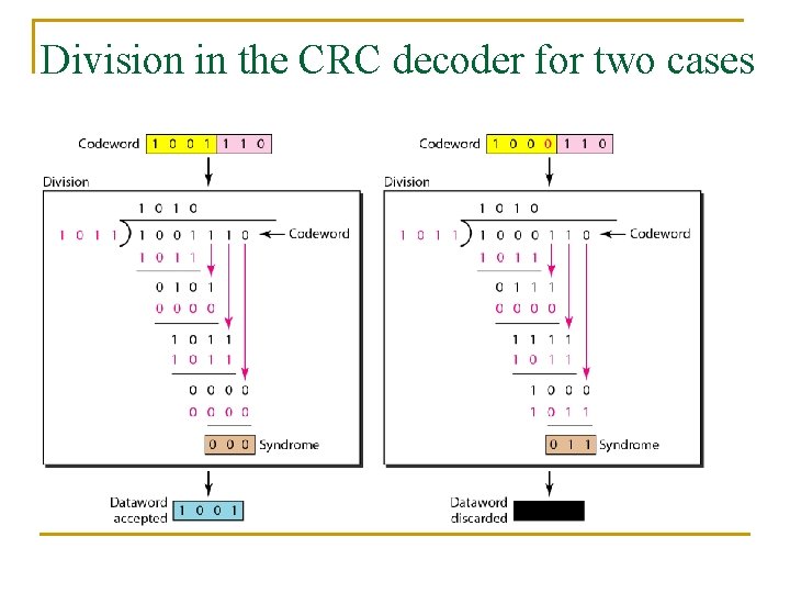 Division in the CRC decoder for two cases 