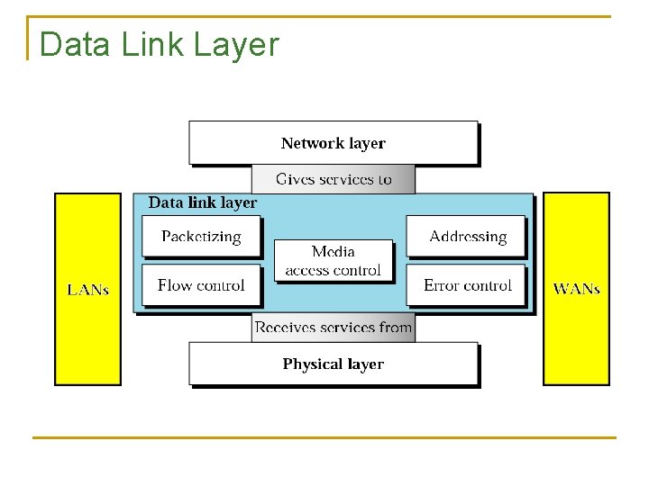 Data Link Layer 