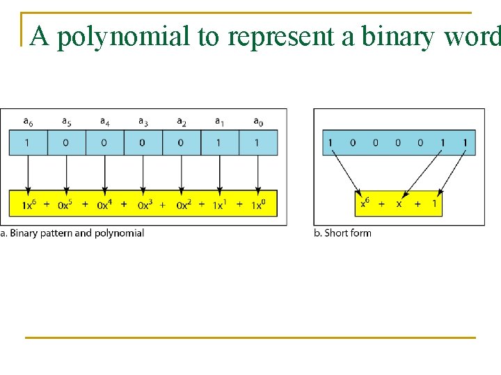 A polynomial to represent a binary word 