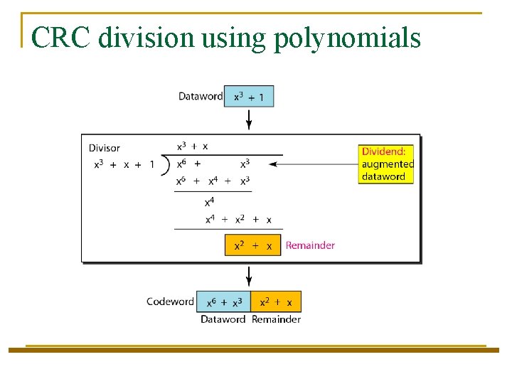 CRC division using polynomials 