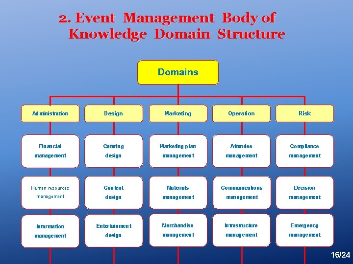 2. Event Management Body of Knowledge Domain Structure Domains Administration Design Marketing Operation Risk