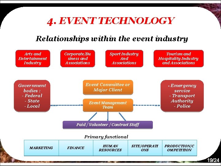 4. EVENT TECHNOLOGY Relationships within the event industry Arts and Entertainment Industry Corporate/Bu siness