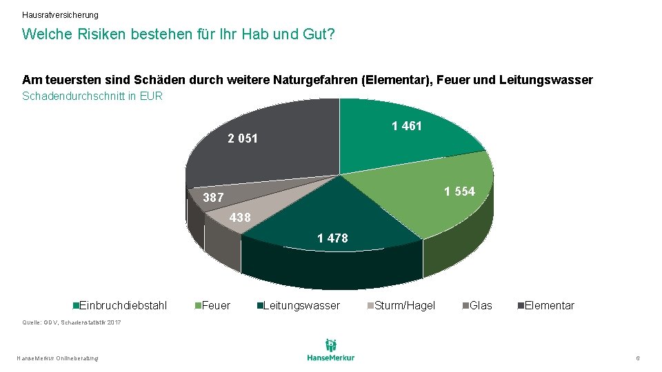 Hausratversicherung Welche Risiken bestehen für Ihr Hab und Gut? Am teuersten sind Schäden durch