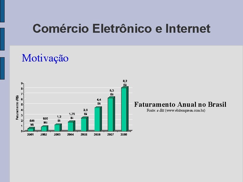 Comércio Eletrônico e Internet Motivação Faturamento Anual no Brasil Fonte: e-Bit (www. ebitempresa. com.