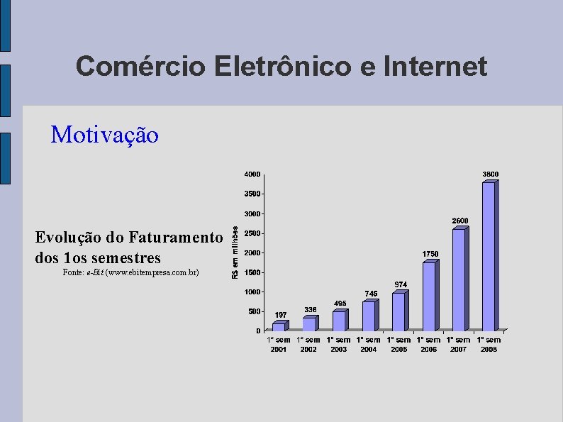 Comércio Eletrônico e Internet Motivação Evolução do Faturamento dos 1 os semestres Fonte: e-Bit